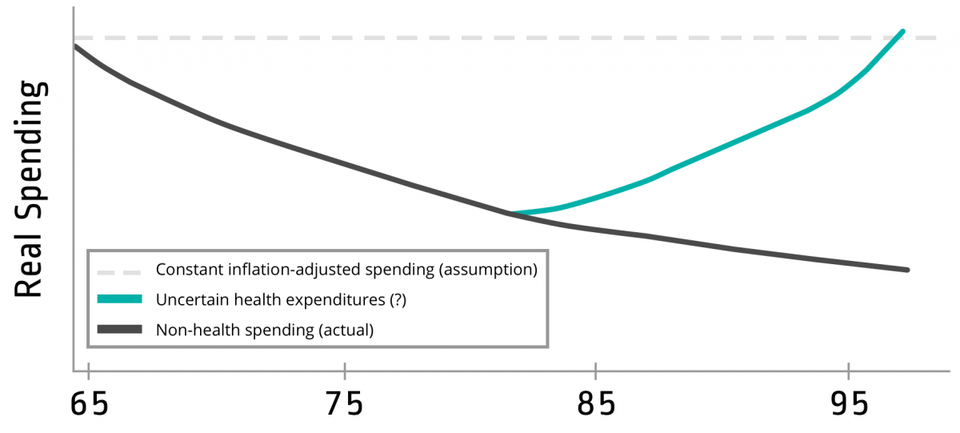 how much can I spend in retirement