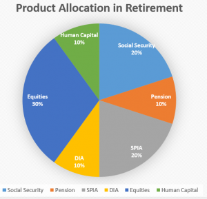 Pie Graph of Product Allocation in Retirement